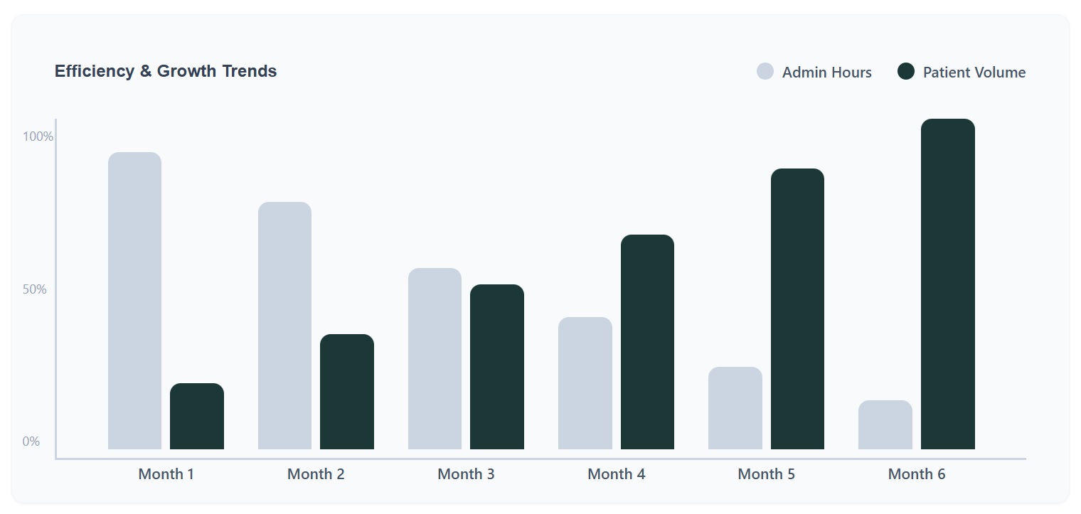 Decreased Admin Hours vs. Increased Patient Volume